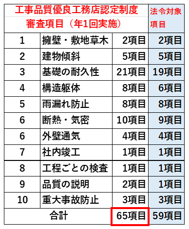 工事品質審査項目の例（65項目）
